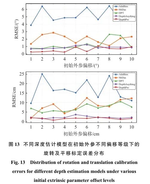 单目深度辅助LiDAR-相机外参联合优化标定，告别灰度互信息，复杂光照/材质下精度与鲁棒性双优图16
