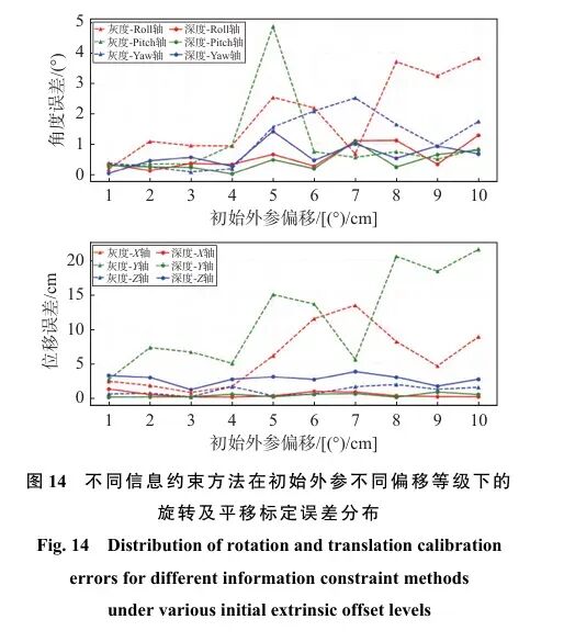 单目深度辅助LiDAR-相机外参联合优化标定，告别灰度互信息，复杂光照/材质下精度与鲁棒性双优图17