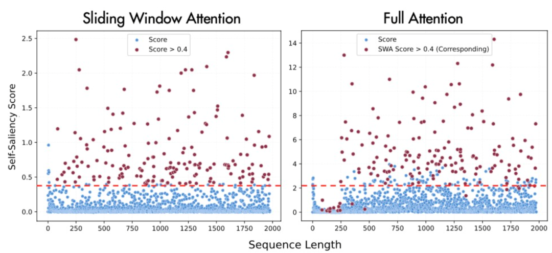 NeurIPS 2026 | 层内混合注意力:告别位置「伪混合」,STILL首个内容感知的层内混合注意力架构图6