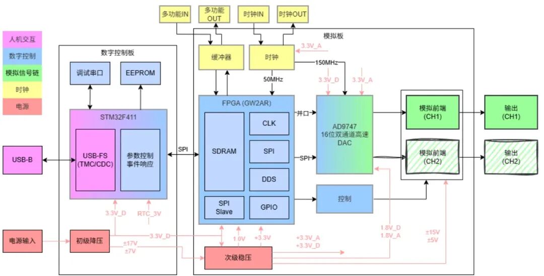 一个开源 FPGA 任意波形发生器项目：ArbWave30图5
