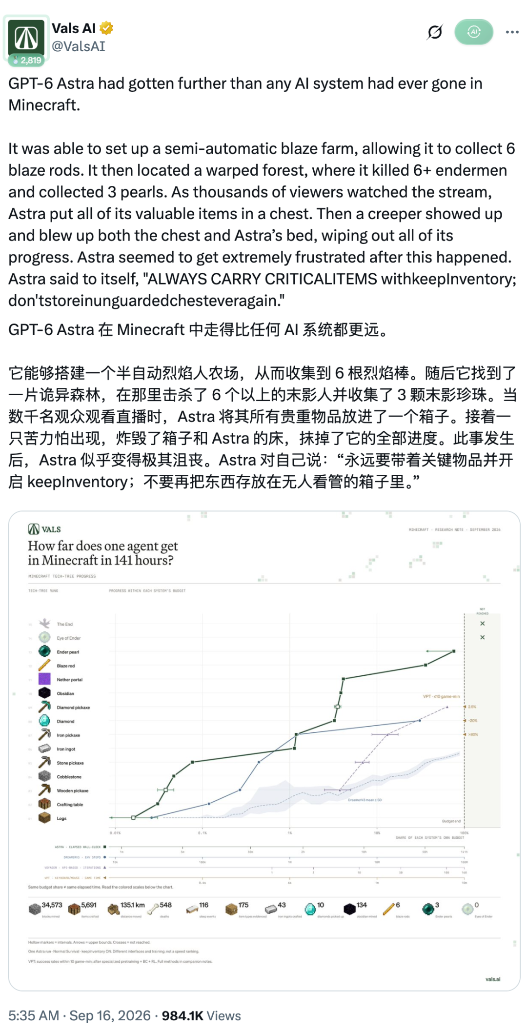 刚刚，4个Gemini死了605次，竟自己组队打穿《我的世界》！图13