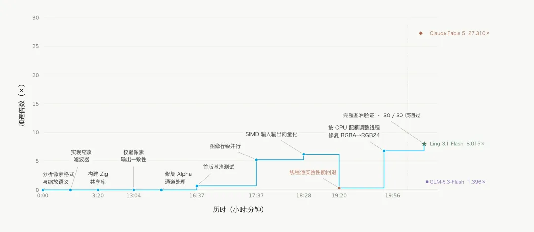 让AI造城市,一口气干活十几个小时,蚂蚁百灵Ling-3.1-flash把AI带进真实工作流图10