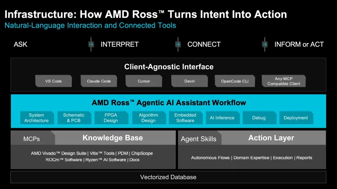 用AI加速FPGA开发,AMD推出智能助手 Ross图3