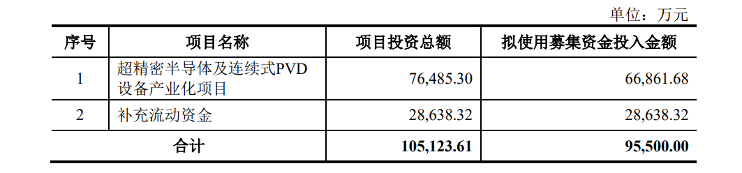 9.55亿，汇成真空募投TGV 微孔镀膜设备项目最新进展图2