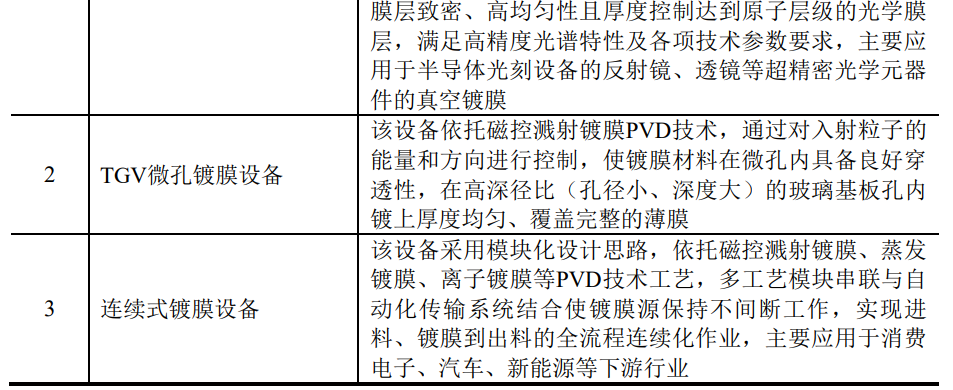 9.55亿，汇成真空募投TGV 微孔镀膜设备项目最新进展图4