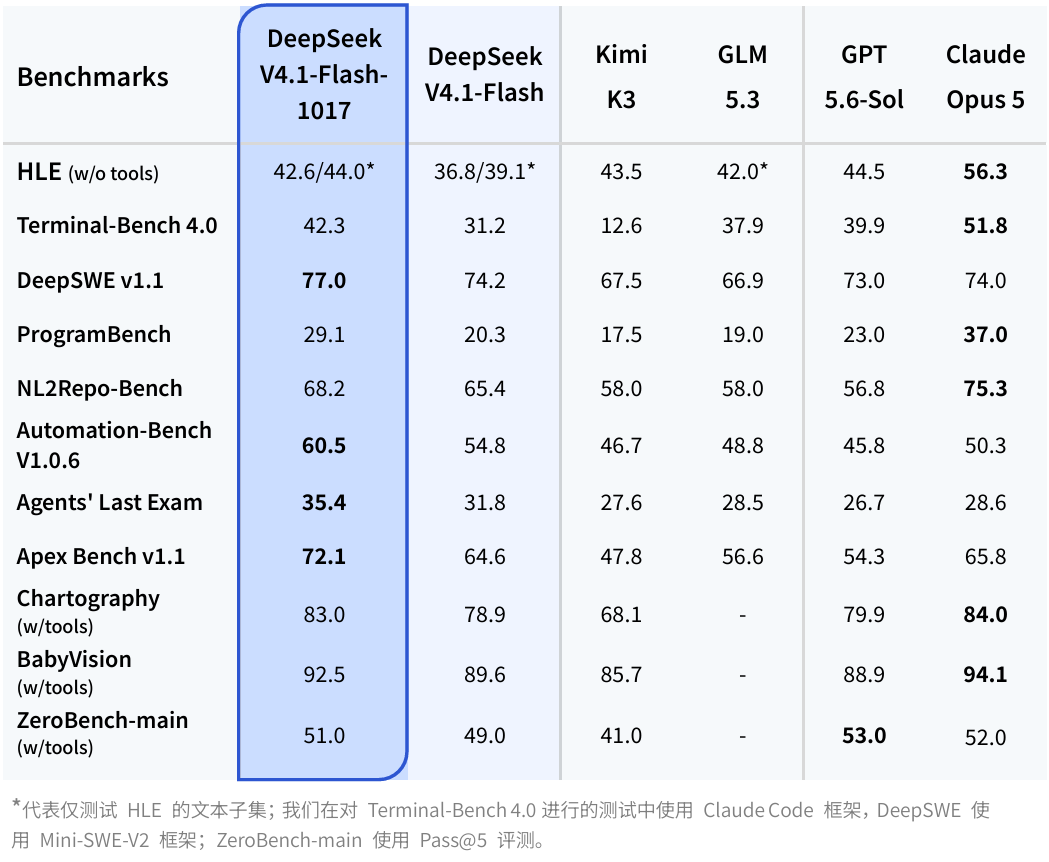 DeepSeek V4.1F新版本来了,主打「许愿式编程」图3