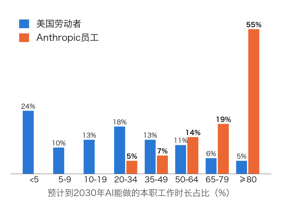 刚刚，Anthropic公开4年后的世界！造AI只剩5%留给人图4