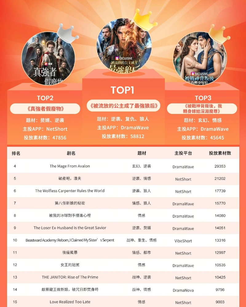 杀疯了!中国短剧横扫海外,海马蟑螂当主角,老外刷到停不下来图8