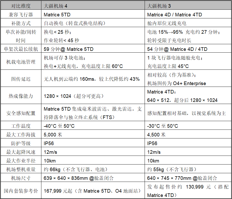 套装167999元！大疆机场4发布，25秒自动换电、59分钟单架次续航与全链路AI图3