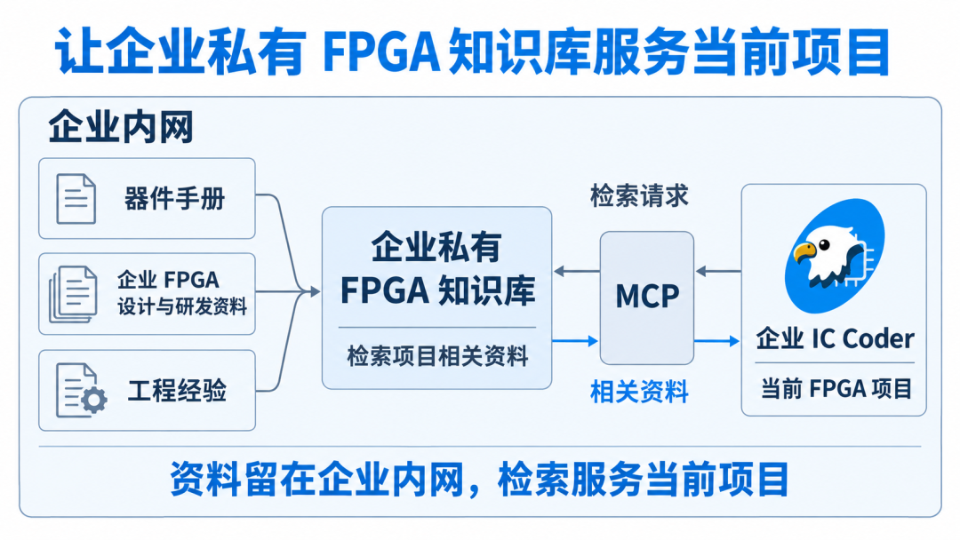 IC Coder 正式开放 MCP 接入!连接 FPGA 知识库与 EDA 工具链,加速 FPGA 产品落地图8