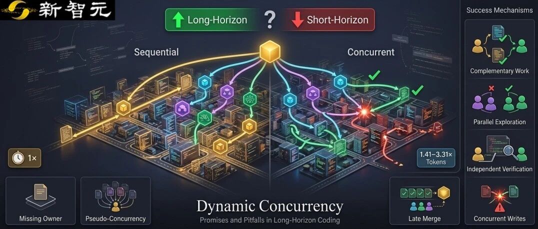 当Coding Agent开始动态并行，软件开发变得更好了吗？