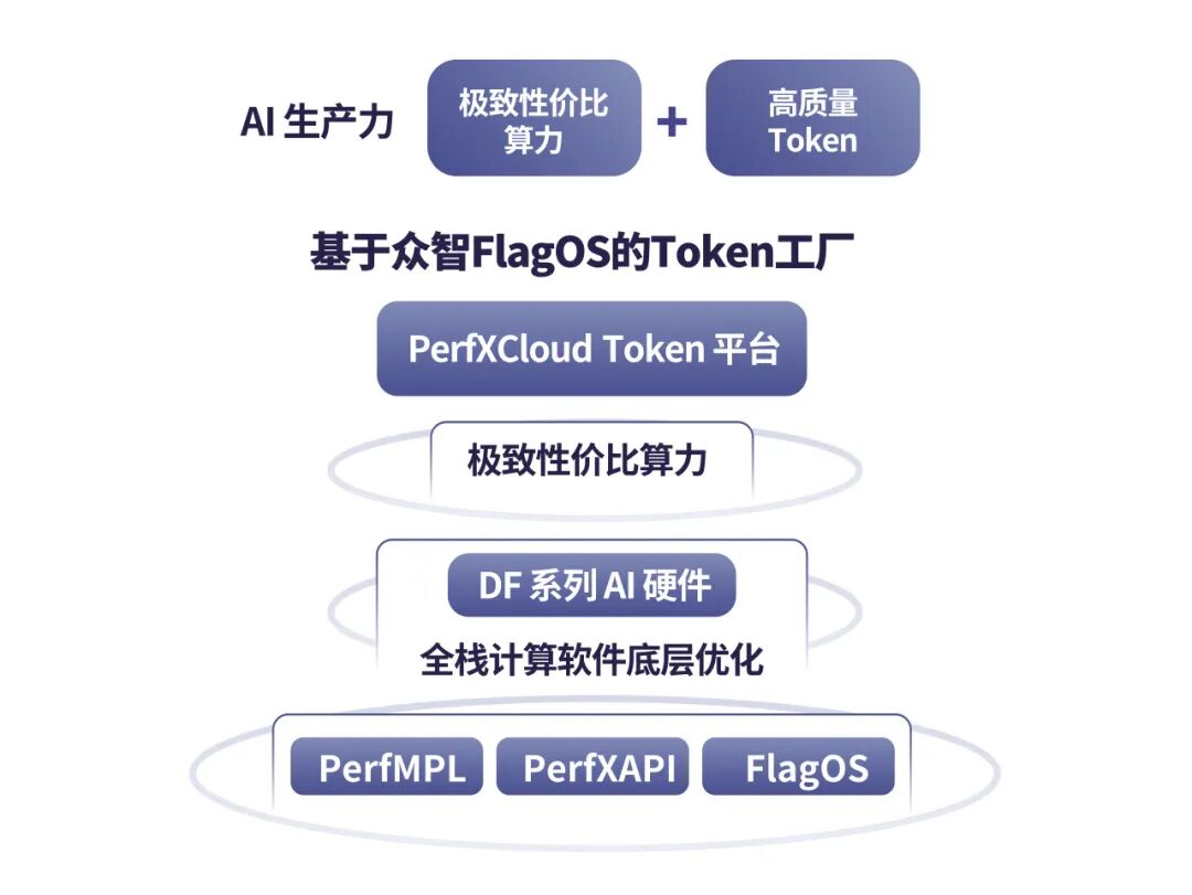 2026 FlagOS 技术大会|澎峰科技分享混合云 Token 工厂实践图4