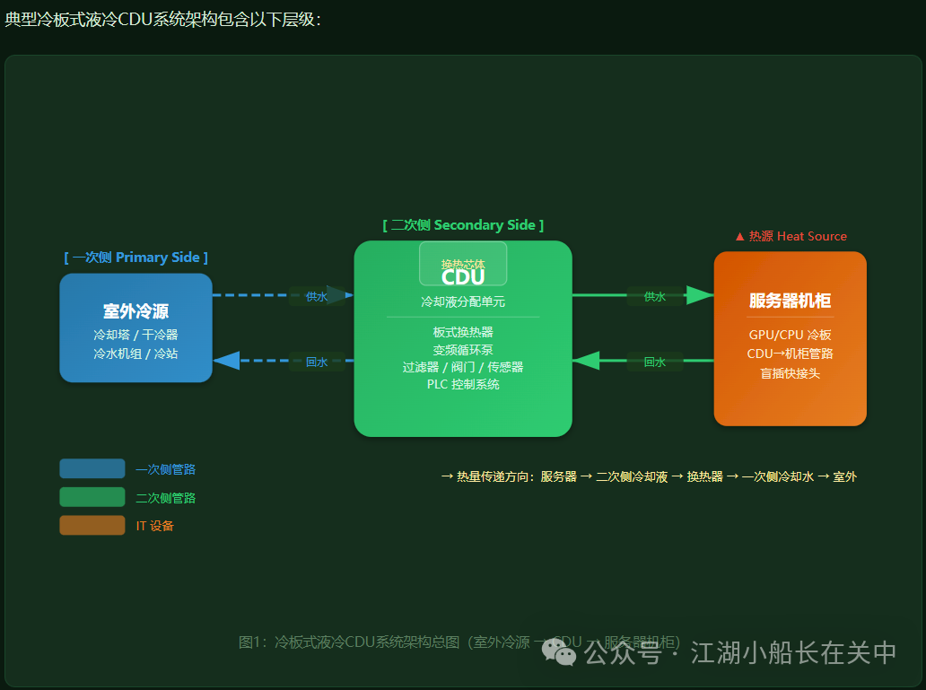 2026数据中心液冷CDU技术深度研究报告:架构分层、传感器配置、PID控制与密封方案详解图2