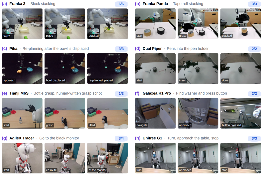 12项通用具身评测 SOTA:SenseNova-RoboRSI如何让机器人持续改进?图7