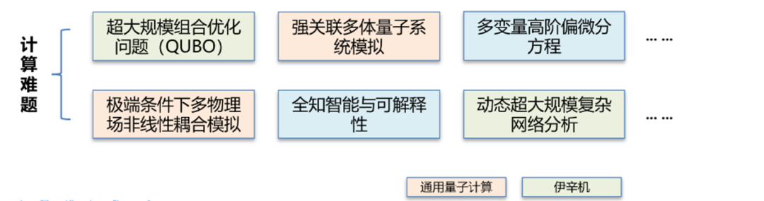 嘉宾观点 | 中国移动集团首席专家钱岭：光伊辛机技术和应用图3