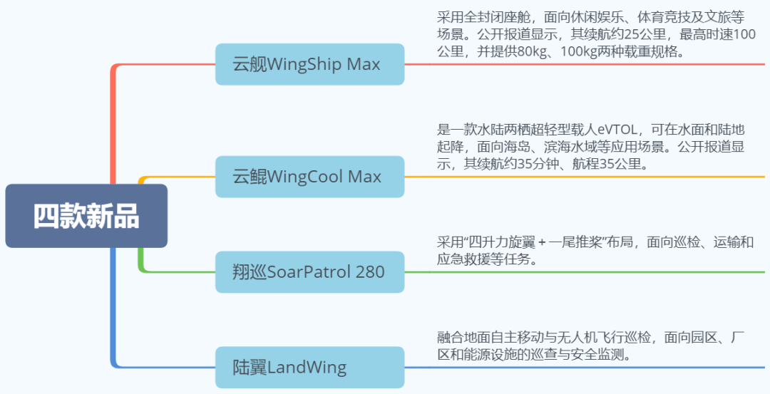 晔生航空广交会上4款新品全球首发,微至航空中标并试航粤琼无人机跨海货物运输航线图2