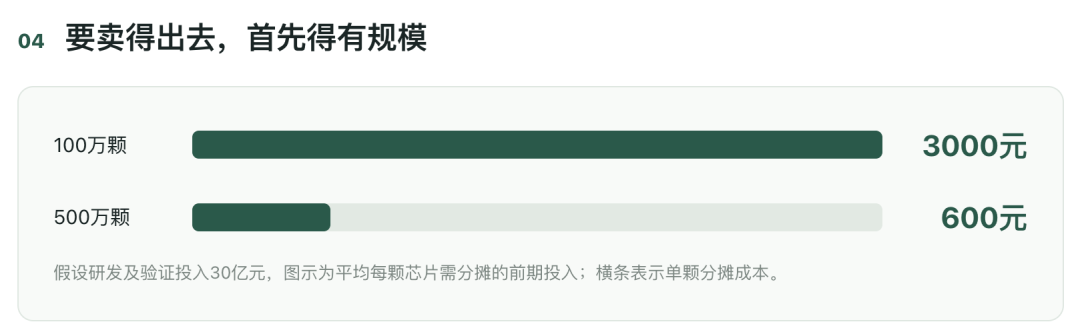 理想芯片公司估值166亿：车企自己造的芯片，能卖给谁？图7