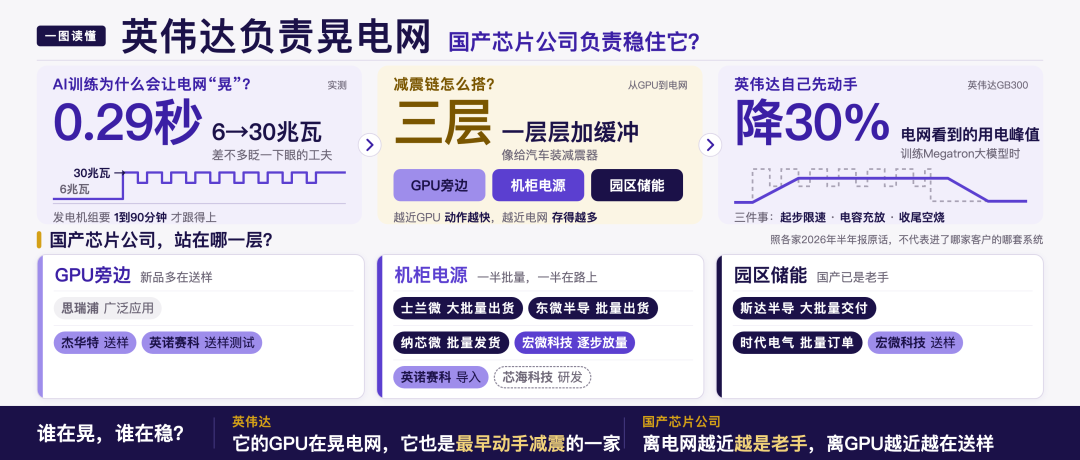 英伟达负责晃电网,国产芯片公司负责稳住它?图2