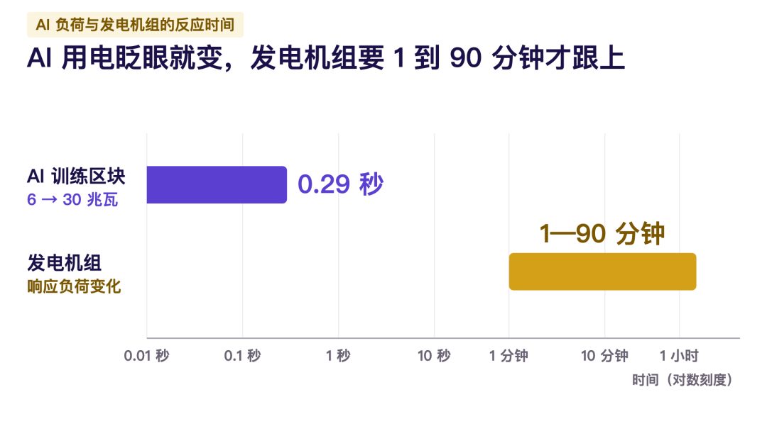 英伟达负责晃电网,国产芯片公司负责稳住它?图3