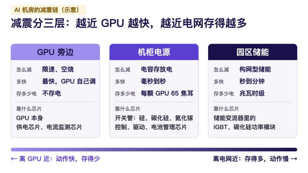 英伟达负责晃电网,国产芯片公司负责稳住它?图6