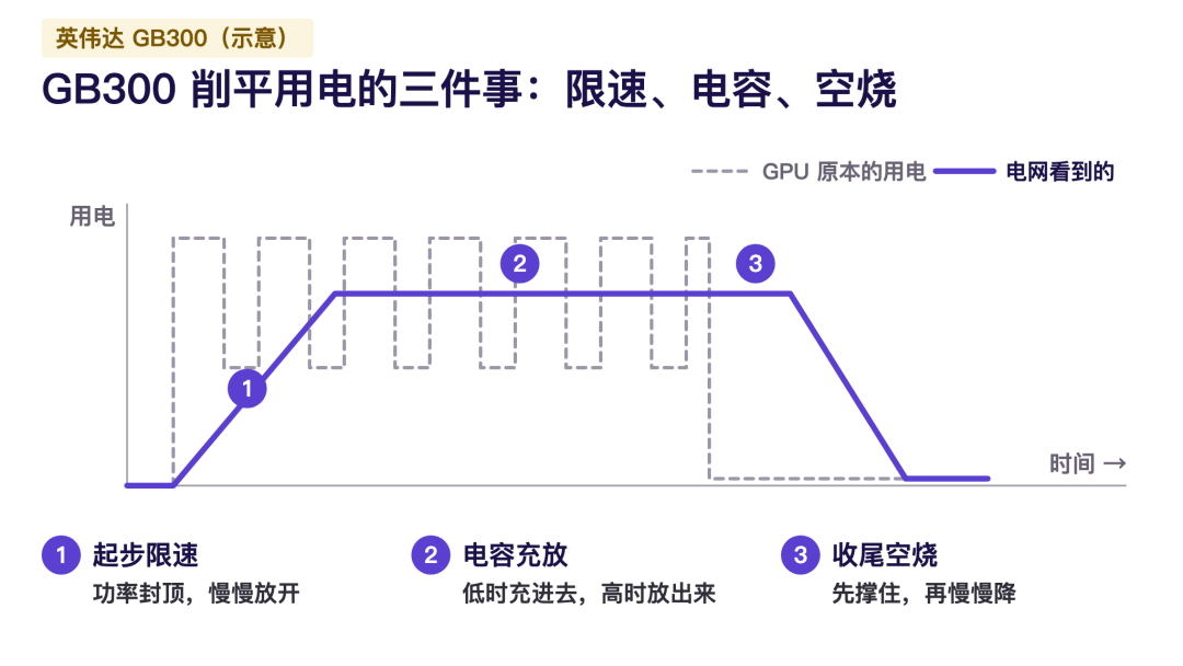 英伟达负责晃电网,国产芯片公司负责稳住它?图7