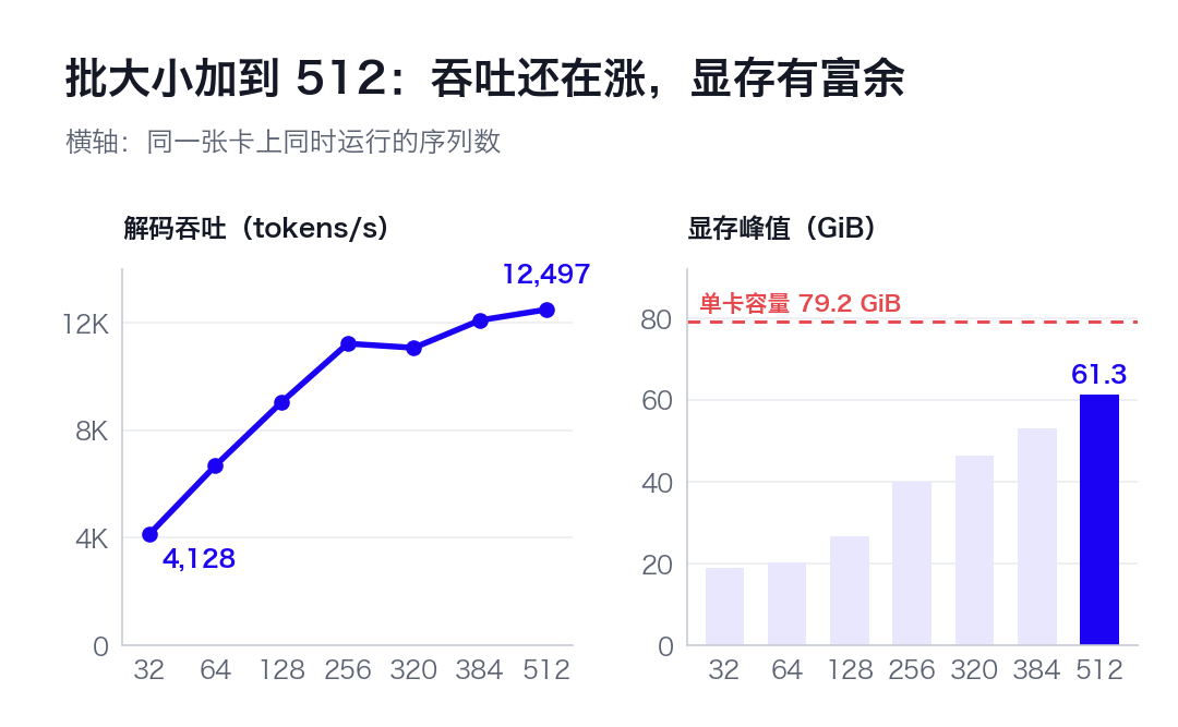 内存还会跌吗？KV Cache砍掉99%，单卡吞吐飙6倍，港科大、CMU联手岩山科技开源新模型图5