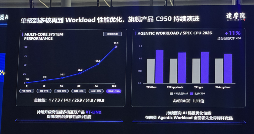 60亿颗出货后,达摩院玄铁奔赴RISC-V生态下半场图6