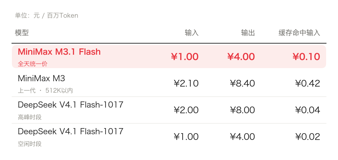 DeepSeek第一,MiniMax第二!国产Flash双子星杀疯了图13