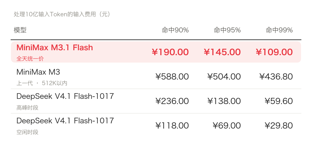 DeepSeek第一,MiniMax第二!国产Flash双子星杀疯了图14