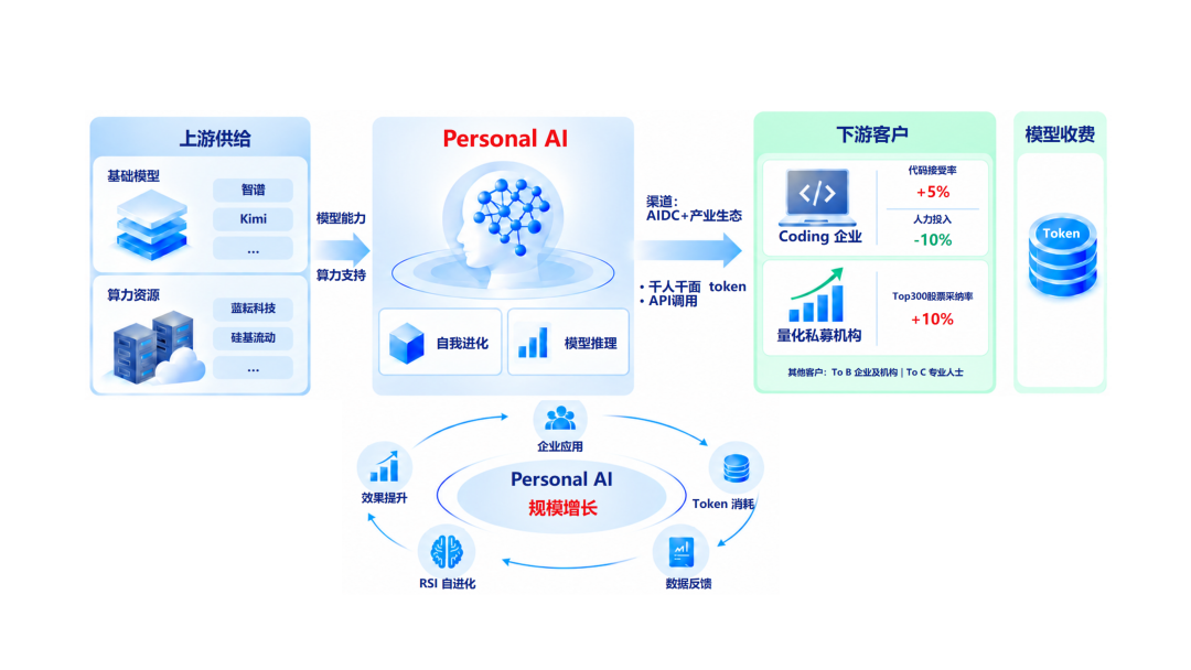 养成系AI玩法来了！可持续进化Personal AI，经验写进DNA图8