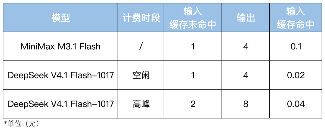 正面硬刚DeepSeek！MiniMax M3.1 Flash发布，输出卷到200+ TPS，价格砍到1/2图7