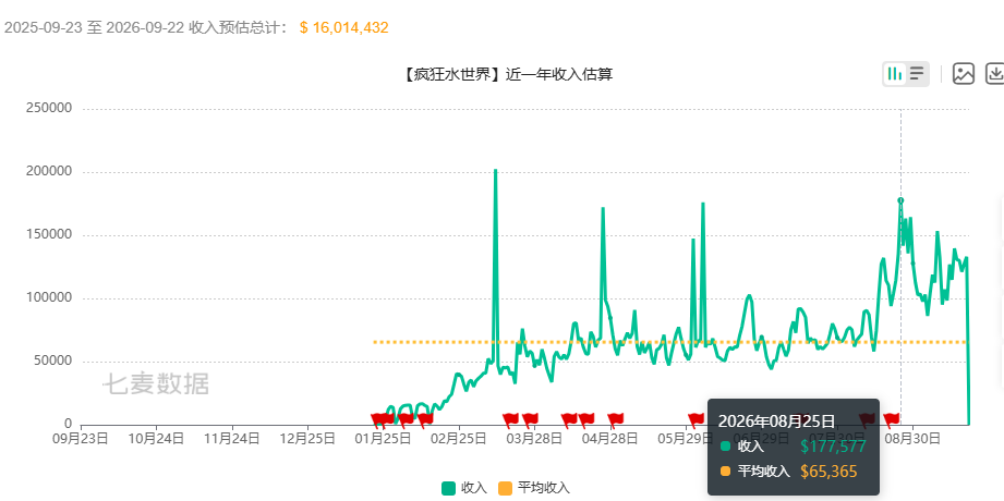 疯狂水世界进入广告业,仿佛龙卷风摧毁停车场。图15