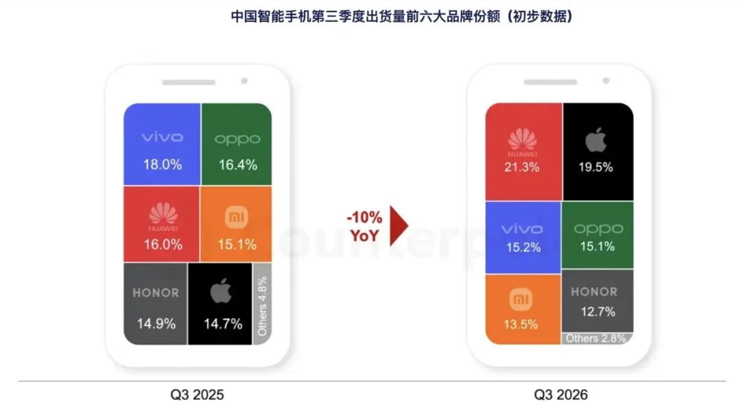 中国手机出货量大跌！最新排名：华为第一，苹果第二，小米仅第五图2
