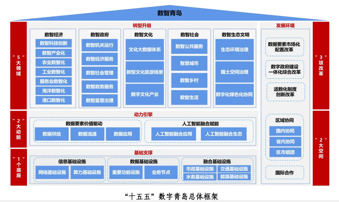 山东青岛：培育壮大低空物流、城市空中交通、低空文旅等低空消费新业态，探索建设“智能网联汽车+低空试验”综合测试场图4