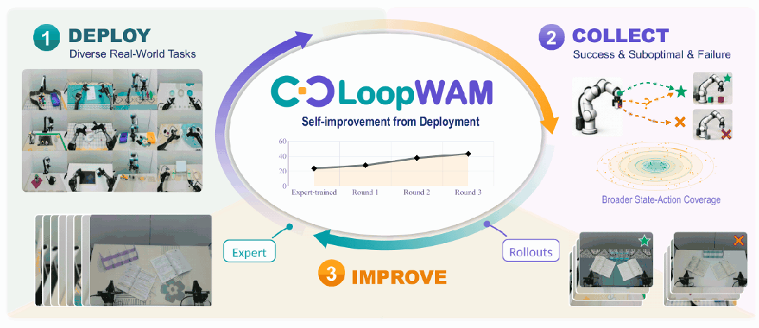 登顶RoboChallenge Table30!LoopWAM开源,与pi的部署自进化理念不谋而合图4