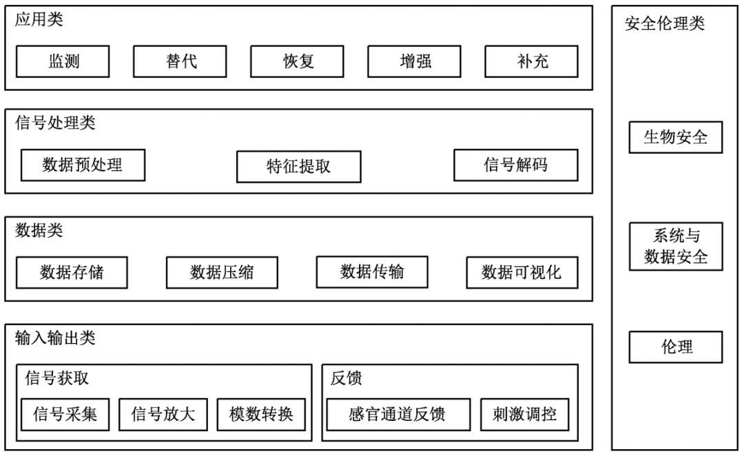 中国牵头,又一相脑机接口国际标准发布图7