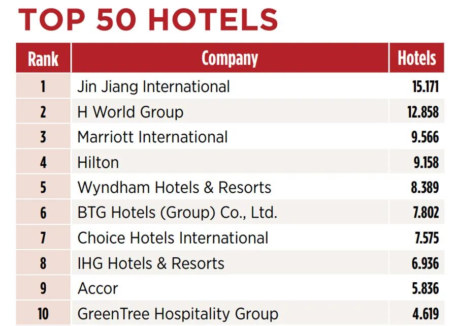 行业榜单 | 2025年全球酒店数量最多的50大酒店集团图1