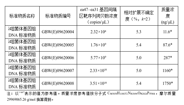 我院生物研究所成功研制λ噬菌体基因组DNA系列标准物质图4