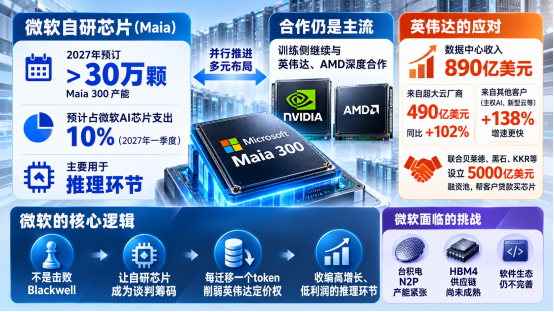 2nm自研芯片三代迭代,微软要把推理负载搬离英伟达图3