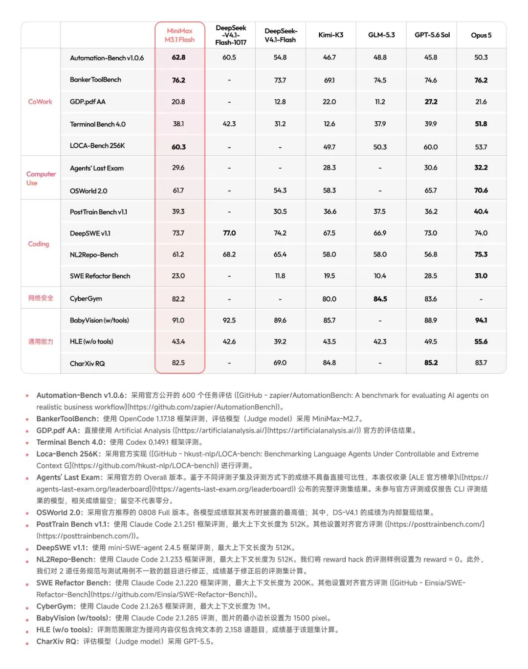 国产 AI 性价比王者要换人了吗?MiniMax 来真的!图5