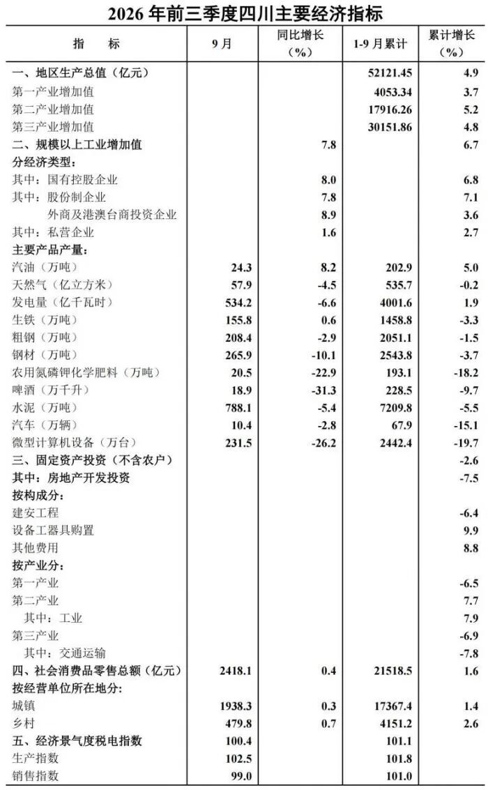 2026年前三季度四川地区生产总值为52121.45亿元 同比增长4.9%图5