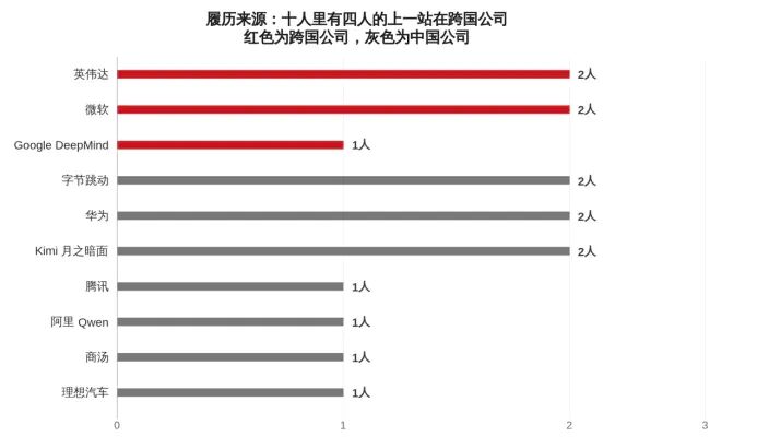 离开字节、华为和英伟达,这批最年轻的人正在造世界图4