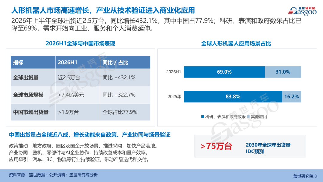 上半年全球出货暴增432%,人形机器人供应链已走到哪一步?| 2026人形机器人供应链报告图6