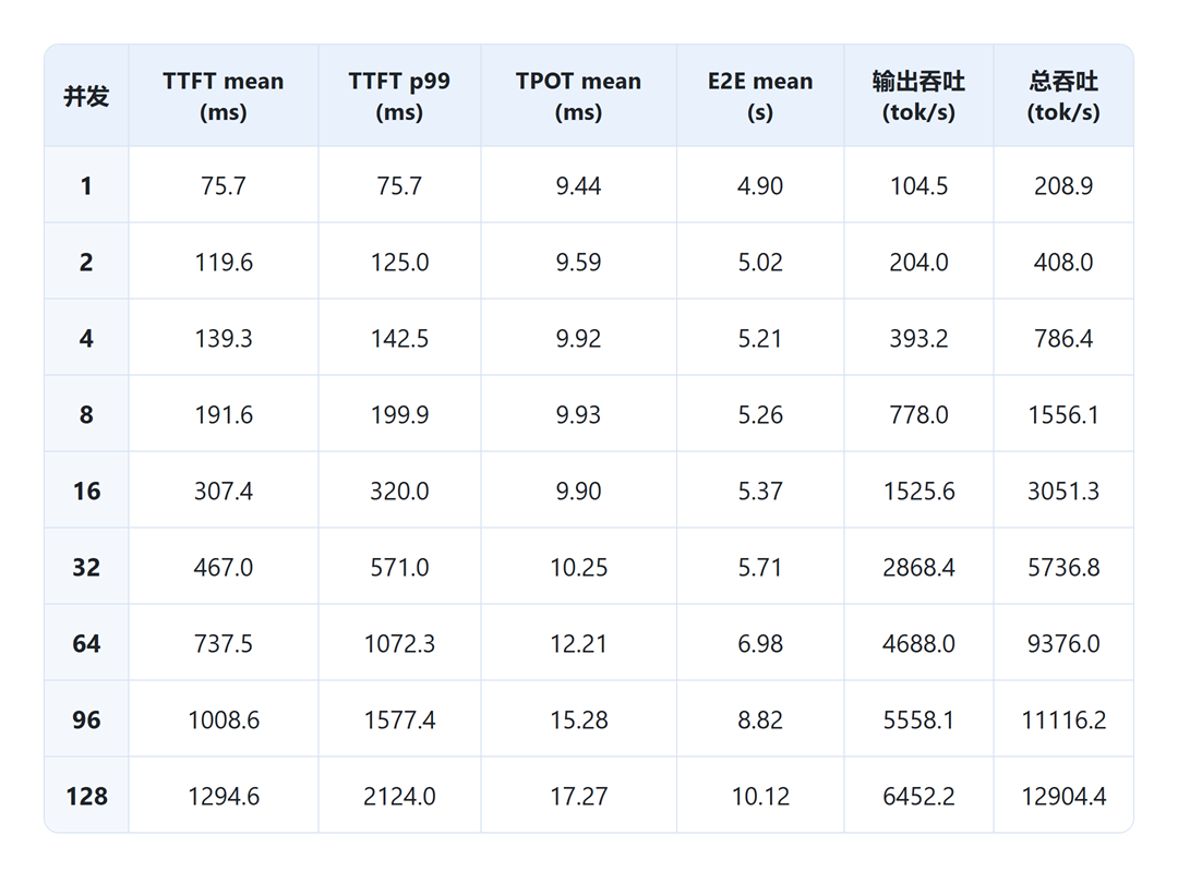 基于openEuler与FlagOS的MiniCPM5-2B推理部署与BenchMark图7