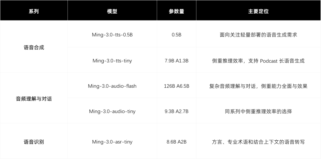 蚂蚁一口气开源5款语音模型！我们用它扒了《甄嬛传》滴血验亲名场面图3