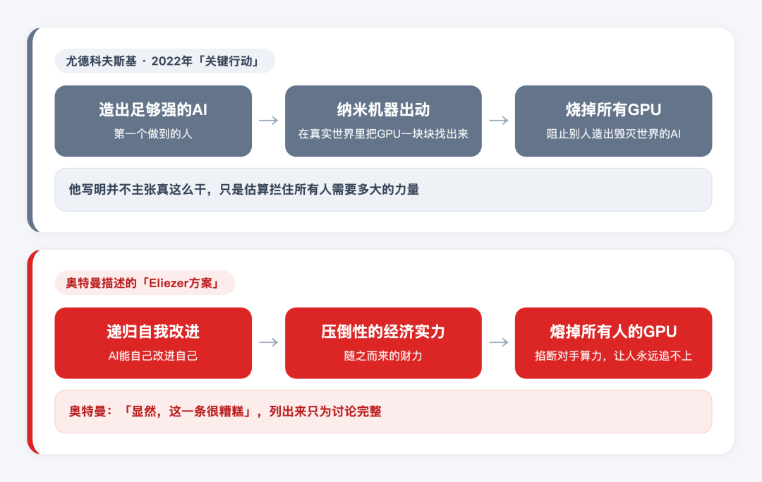 奥特曼曝出SI三大终局!最强AI只剩一家,否则熔掉全世界GPU图13