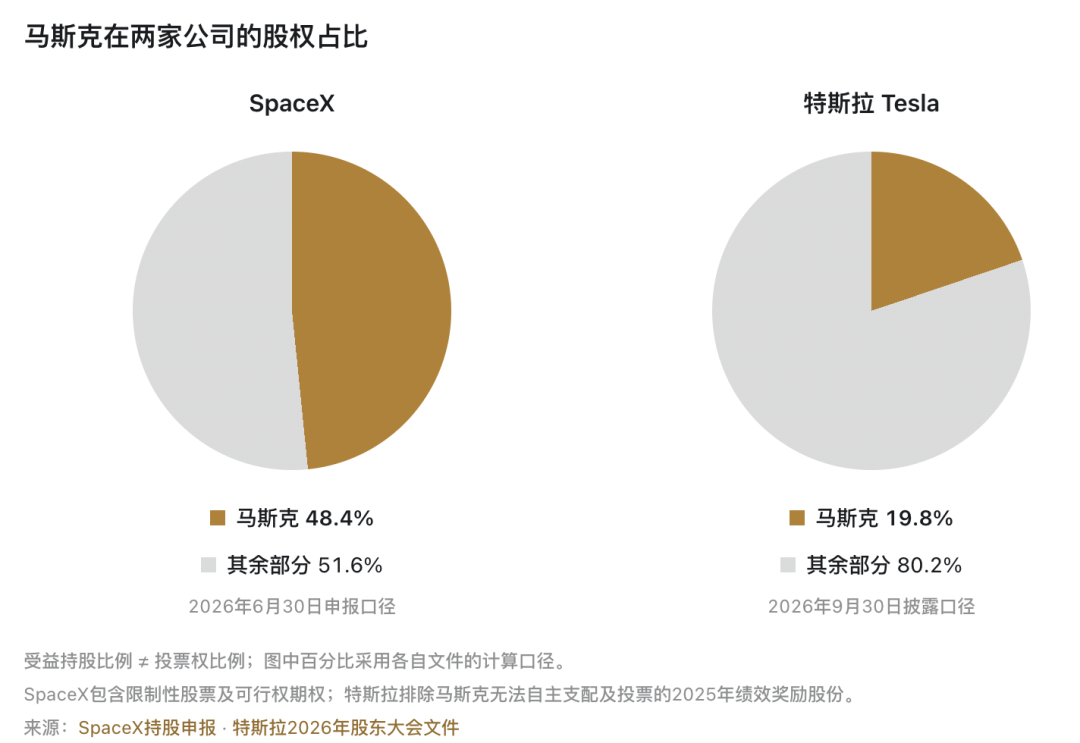 刚刚，马斯克自曝：特斯拉与SpaceX或将合并！3.5万亿美元世纪大合体来了图11