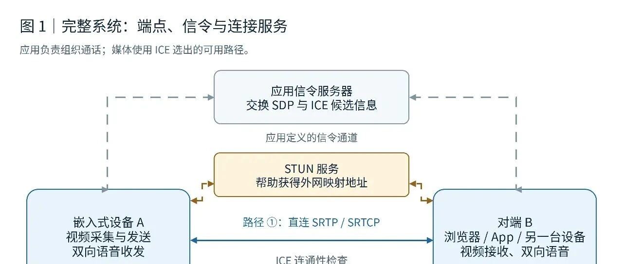 WebRTC 总体架构：一个嵌入式音视频系统由哪些部分组成？