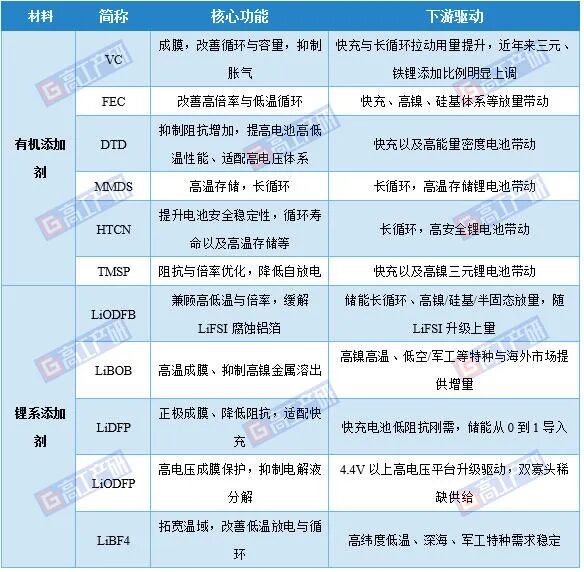 GGII:十五五新型电池规划下,电解液添加剂迎来价值重估图1
