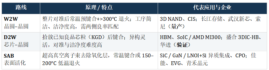 2026H1大陆5家OSAT进全球封测前十，资本涌向2.5D/3D图11